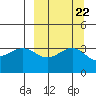 Cape Chunu tide chart for Wednesday, September 22, 2021