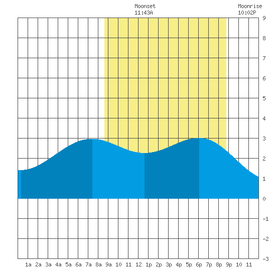 Cape Chunu tide chart for Thursday, September 23, 2021