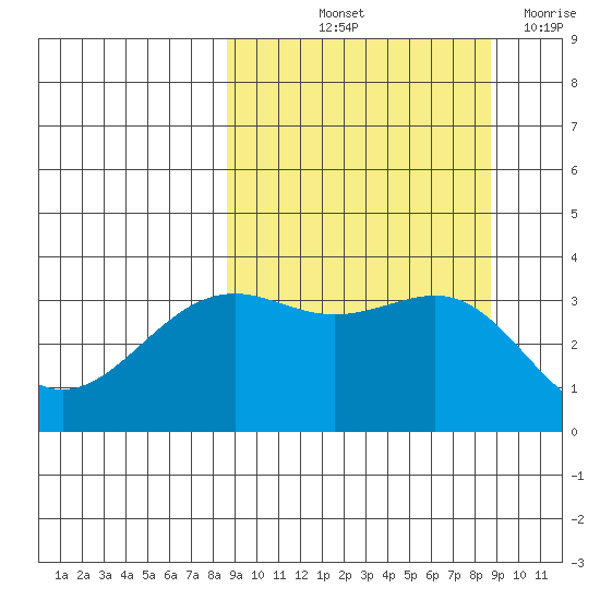 Cape Chunu tide chart for Friday, September 24, 2021