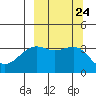 Cape Chunu tide chart for Friday, September 24, 2021