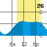 Cape Chunu tide chart for Sunday, September 26, 2021