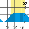 Cape Chunu tide chart for Monday, September 27, 2021