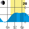 Cape Chunu tide chart for Tuesday, September 28, 2021
