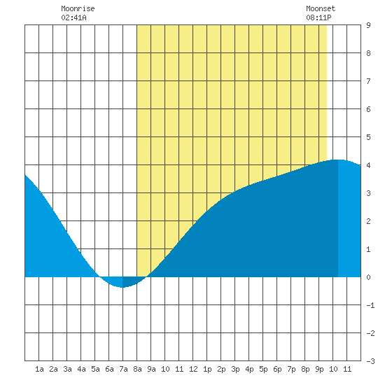 Cape Chunu tide chart for Thursday, September 2, 2021