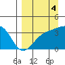 Cape Chunu tide chart for Saturday, September 4, 2021