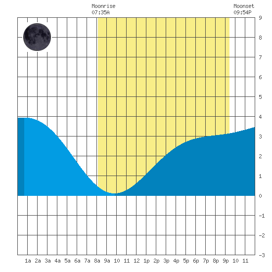 Cape Chunu tide chart for Monday, September 6, 2021