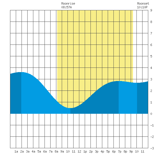 Cape Chunu tide chart for Tuesday, September 7, 2021