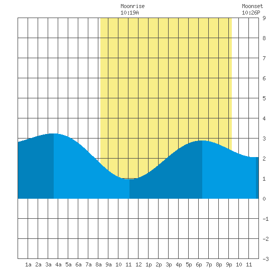 Cape Chunu tide chart for Wednesday, September 8, 2021