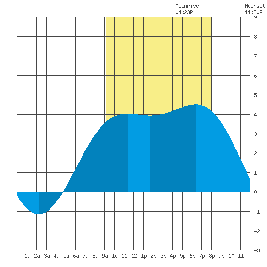 Cape Chunu tide chart for Monday, October 11, 2021