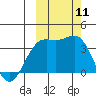 Cape Chunu tide chart for Monday, October 11, 2021