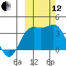 Cape Chunu tide chart for Tuesday, October 12, 2021