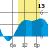 Cape Chunu tide chart for Wednesday, October 13, 2021