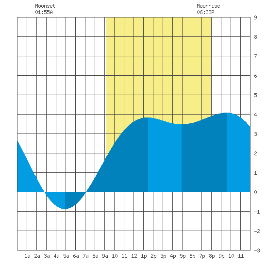 Cape Chunu tide chart for Thursday, October 14, 2021
