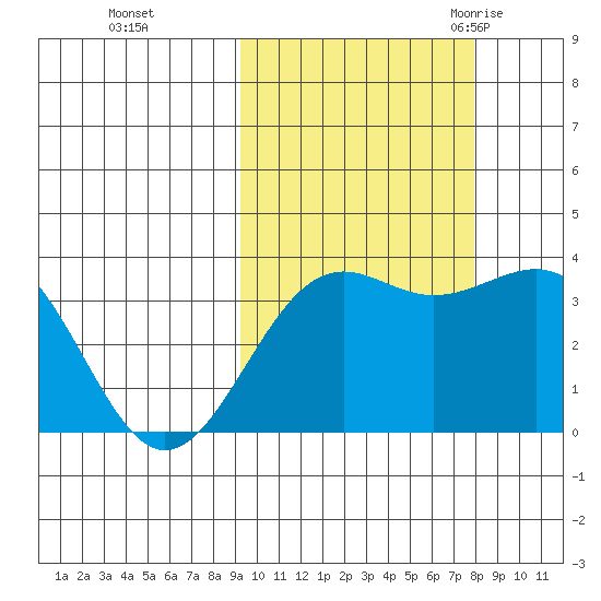 Cape Chunu tide chart for Friday, October 15, 2021
