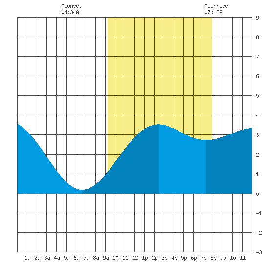 Cape Chunu tide chart for Saturday, October 16, 2021