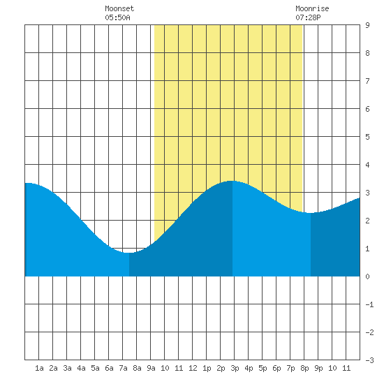 Cape Chunu tide chart for Sunday, October 17, 2021