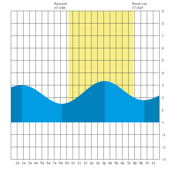 Cape Chunu tide chart for Monday, October 18, 2021
