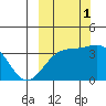 Cape Chunu tide chart for Friday, October 1, 2021