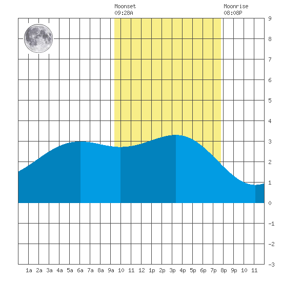 Cape Chunu tide chart for Wednesday, October 20, 2021