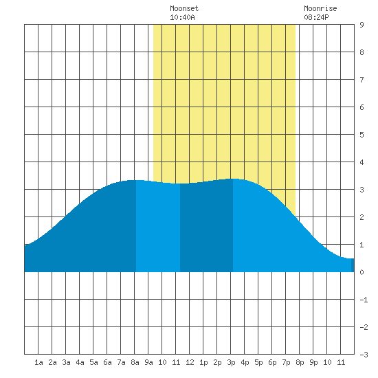 Cape Chunu tide chart for Thursday, October 21, 2021