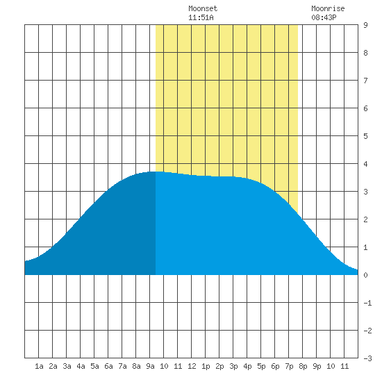Cape Chunu tide chart for Friday, October 22, 2021