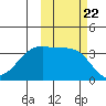 Cape Chunu tide chart for Friday, October 22, 2021