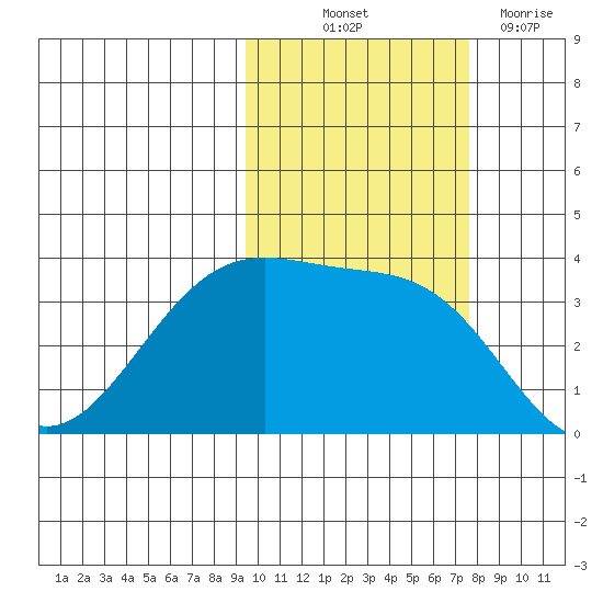 Cape Chunu tide chart for Saturday, October 23, 2021