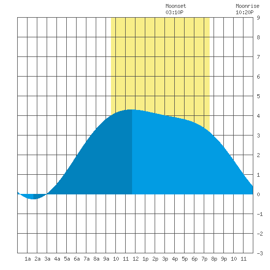 Cape Chunu tide chart for Monday, October 25, 2021