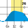 Cape Chunu tide chart for Tuesday, October 26, 2021