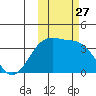 Cape Chunu tide chart for Wednesday, October 27, 2021