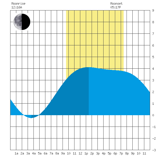 Cape Chunu tide chart for Thursday, October 28, 2021