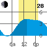 Cape Chunu tide chart for Thursday, October 28, 2021
