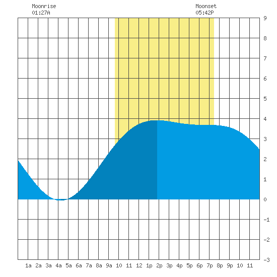 Cape Chunu tide chart for Friday, October 29, 2021