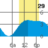 Cape Chunu tide chart for Friday, October 29, 2021