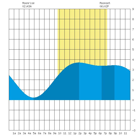 Cape Chunu tide chart for Saturday, October 30, 2021