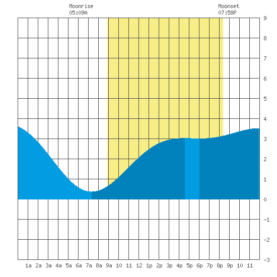 Cape Chunu tide chart for Sunday, October 3, 2021