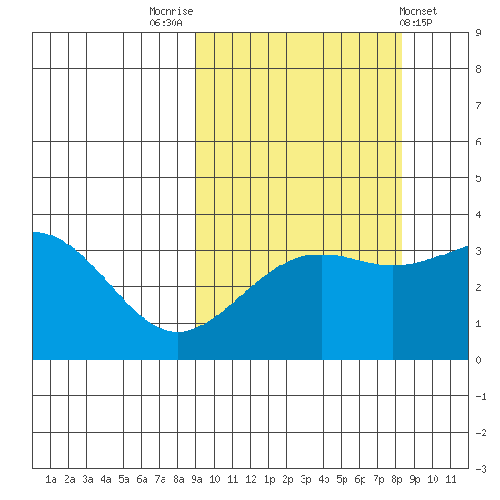 Cape Chunu tide chart for Monday, October 4, 2021