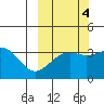 Cape Chunu tide chart for Monday, October 4, 2021