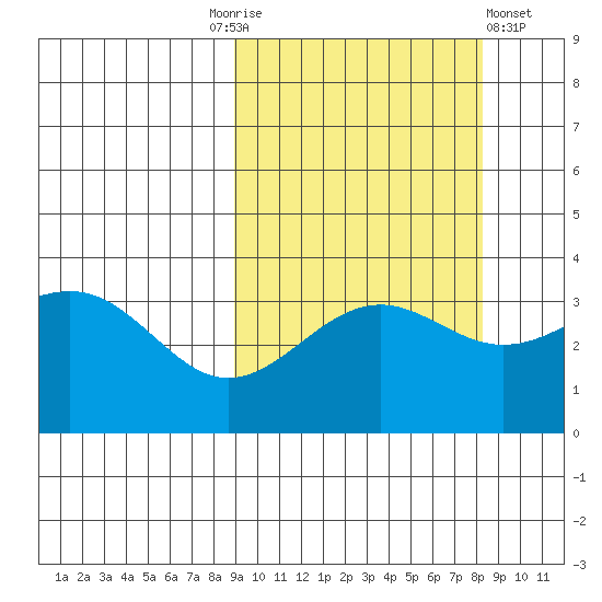 Cape Chunu tide chart for Tuesday, October 5, 2021