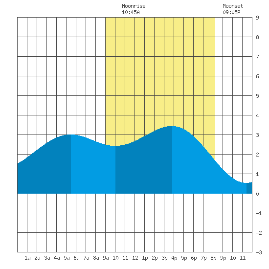 Cape Chunu tide chart for Thursday, October 7, 2021