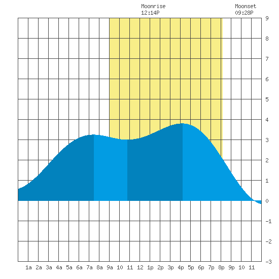 Cape Chunu tide chart for Friday, October 8, 2021