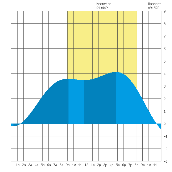 Cape Chunu tide chart for Saturday, October 9, 2021