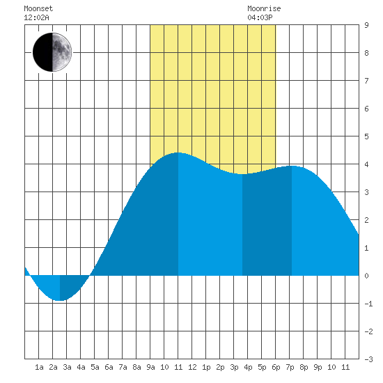 Cape Chunu tide chart for Thursday, November 11, 2021