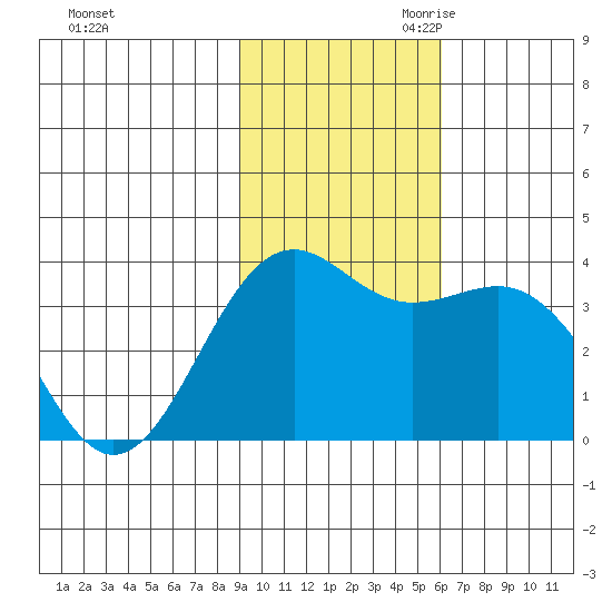 Cape Chunu tide chart for Friday, November 12, 2021