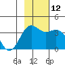 Cape Chunu tide chart for Friday, November 12, 2021