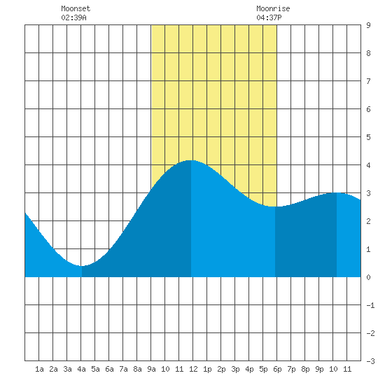 Cape Chunu tide chart for Saturday, November 13, 2021