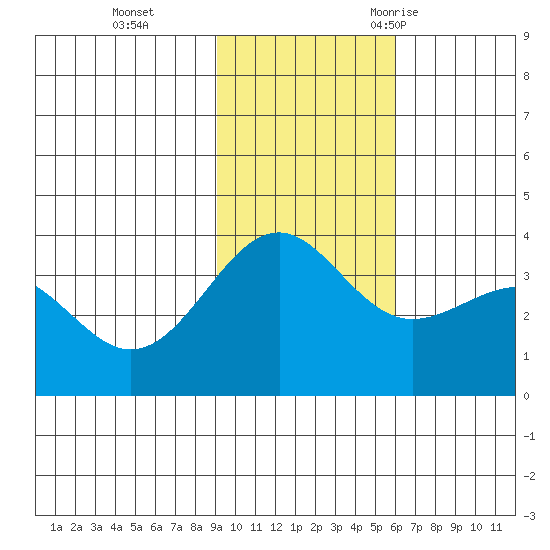 Cape Chunu tide chart for Sunday, November 14, 2021