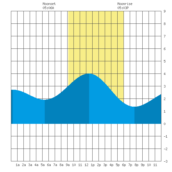 Cape Chunu tide chart for Monday, November 15, 2021