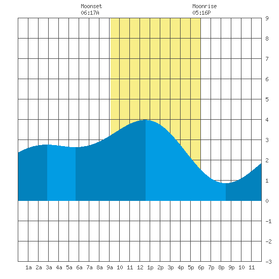 Cape Chunu tide chart for Tuesday, November 16, 2021
