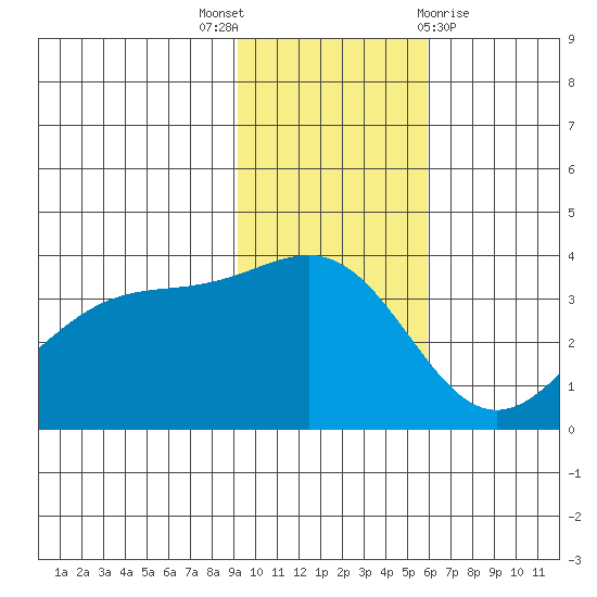 Cape Chunu tide chart for Wednesday, November 17, 2021